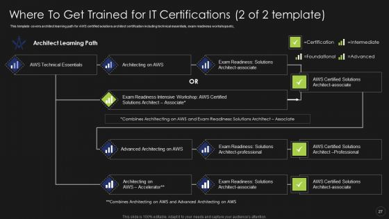 Information Technology Certifications Advantages Ppt PowerPoint Presentation Complete Deck With Slides