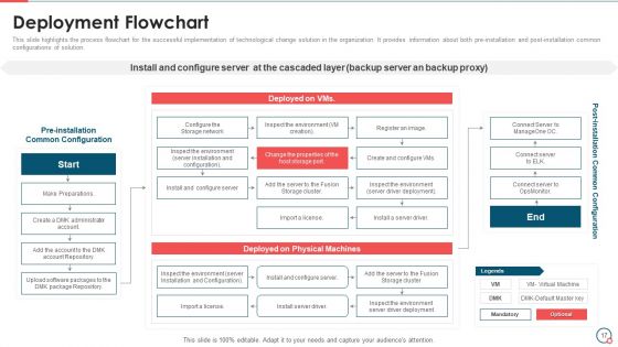 Information Technology Change Implementation Plan Ppt PowerPoint Presentation Complete Deck With Slides