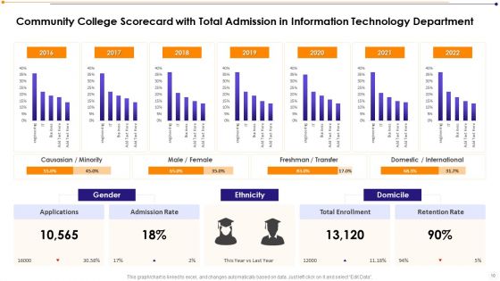 Information Technology Community Institution Scorecard Ppt PowerPoint Presentation Complete Deck With Slides