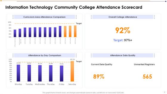 Information Technology Community Institution Scorecard Ppt PowerPoint Presentation Complete Deck With Slides