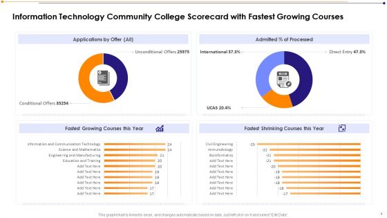 Information Technology Community Institution Scorecard Ppt PowerPoint Presentation Complete Deck With Slides