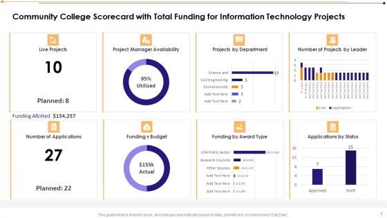 Information Technology Community Institution Scorecard Ppt PowerPoint Presentation Complete Deck With Slides