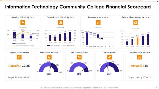 Information Technology Community Institution Scorecard Ppt PowerPoint Presentation Complete Deck With Slides