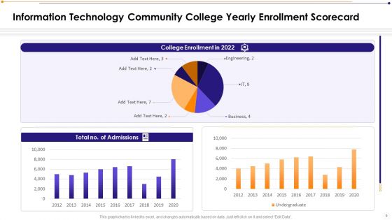 Information Technology Community Institution Scorecard Ppt PowerPoint Presentation Complete Deck With Slides