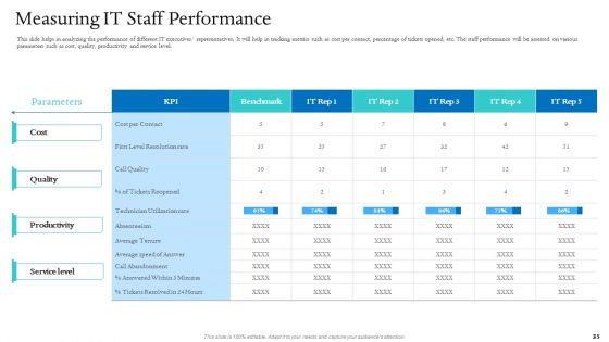 Information Technology Facilities Governance Ppt PowerPoint Presentation Complete Deck With Slides