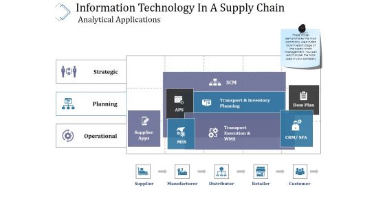 Information Technology In A Supply Chain Analytical Applications Ppt PowerPoint Presentation Model Format Ideas