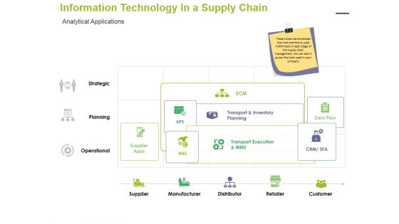 Information Technology In A Supply Chain Analytical Applications Ppt PowerPoint Presentation Show Maker