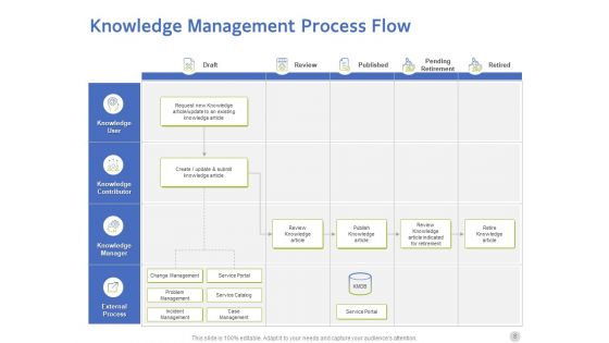 Information Technology Infrastructure Library ITIL Knowledge Management Ppt PowerPoint Presentation Complete Deck With Slides