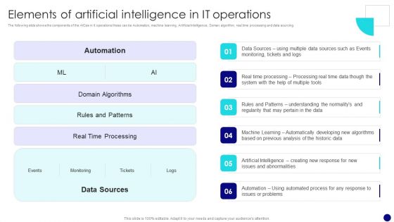 Information Technology Operations Administration With ML Elements Of Artificial Elements PDF