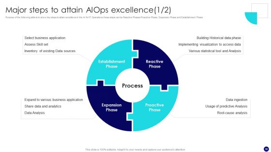 Information Technology Operations Administration With ML Ppt PowerPoint Presentation Complete Deck With Slides