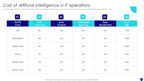 Information Technology Operations Administration With ML Ppt PowerPoint Presentation Complete Deck With Slides