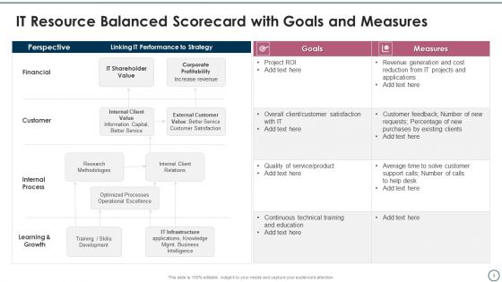 Information Technology Resource Balanced Scorecard Ppt PowerPoint Presentation Complete Deck With Slides