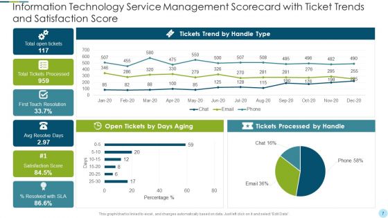 Information Technology Service Management Scorecard Ppt PowerPoint Presentation Complete Deck With Slides