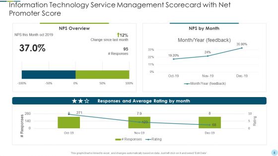 Information Technology Service Management Scorecard Ppt PowerPoint Presentation Complete Deck With Slides