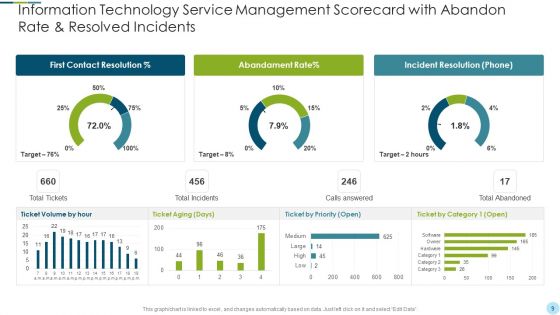 Information Technology Service Management Scorecard Ppt PowerPoint Presentation Complete Deck With Slides