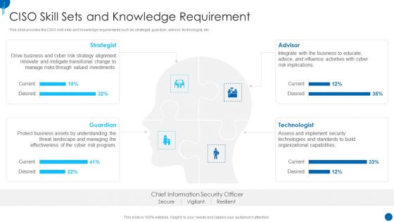 Information Technology Strategy Ciso Skill Sets And Knowledge Requirement Themes PDF