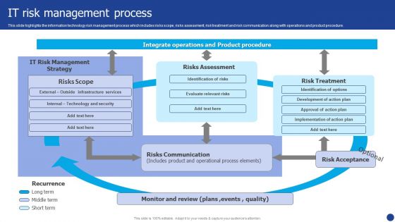 Information Technology Threat Mitigation Methods IT Risk Management Process Inspiration PDF