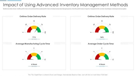Information Technology Transformation Impact Of Using Advanced Inventory Management Methods Time Guidelines PDF