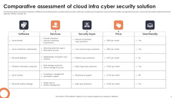 Infra Cyber Security Ppt PowerPoint Presentation Complete Deck With Slides
