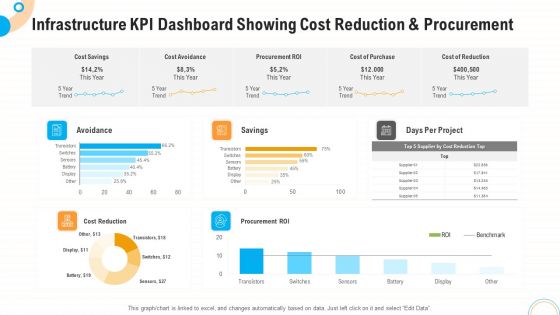 Infrastructure KPI Dashboard Showing Cost Reduction And Procurement Demonstration PDF