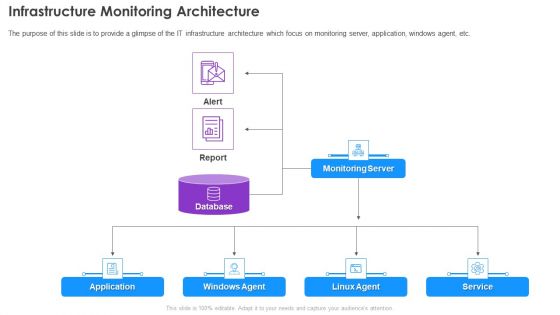 Infrastructure Supervision Infrastructure Monitoring Architecture Ppt PowerPoint Presentation Gallery Ideas PDF