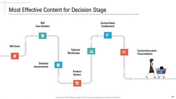 Initiatives And Process Of Content Marketing For Acquiring New Users Ppt PowerPoint Presentation Complete Deck With Slides