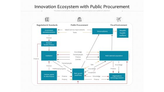 Innovation Ecosystem With Public Procurement Ppt PowerPoint Presentation Gallery Icons PDF