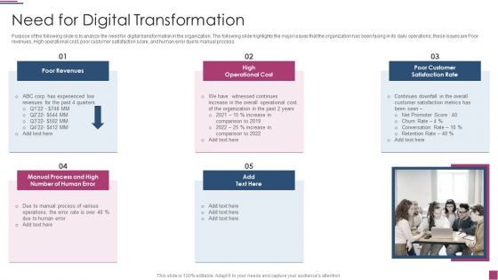 Innovation Procedure For Online Business Need For Digital Transformation Clipart PDF