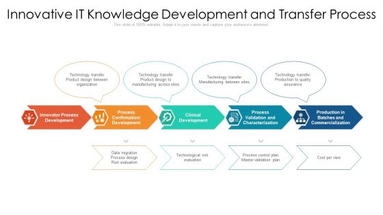 Innovative It Knowledge Development And Transfer Process Ppt PowerPoint Presentation Show Slides PDF
