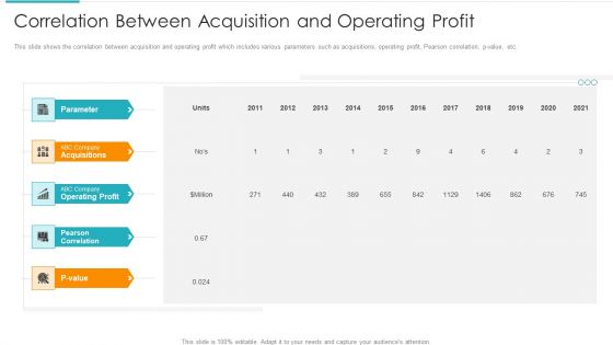 Inorganic Expansion Plan And Progression Correlation Between Acquisition And Operating Profit Elements PDF