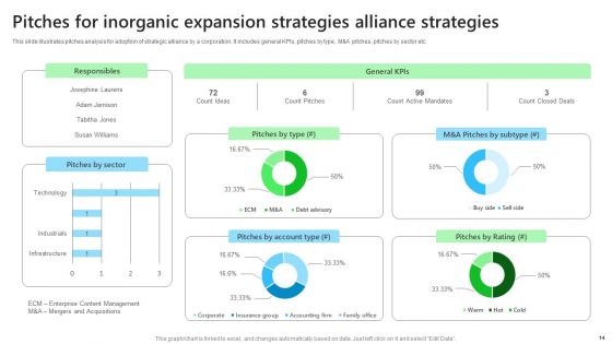 Inorganic Expansion Strategies Ppt PowerPoint Presentation Complete Deck With Slides