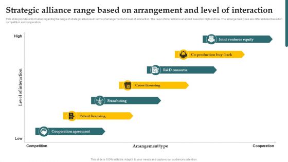 Inorganic Growth With Potential Strategic Alliance Range Based On Arrangement Infographics PDF