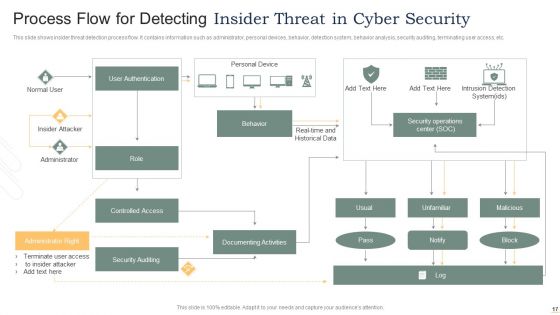 Insider Threat In Cyber Security Ppt PowerPoint Presentation Complete Deck With Slides
