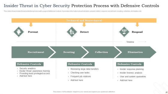 Insider Threat In Cyber Security Ppt PowerPoint Presentation Complete Deck With Slides