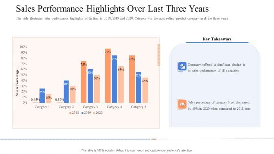 Instigating Efficient Value Process Sales Performance Highlights Over Last Three Years Inspiration PDF Instigating Efficient Value Process Sales Performance Highlights Over Last Three Years Inspiration PDF