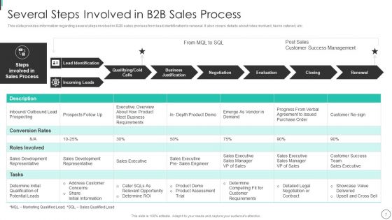 Instructions Playbook For B2B Sales Executive Ppt PowerPoint Presentation Complete Deck With Slides