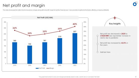 Insurance Business Financial Analysis Ppt PowerPoint Presentation Complete Deck With Slides