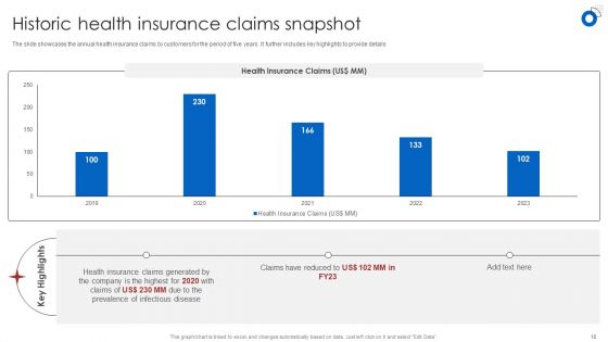 Insurance Business Financial Analysis Ppt PowerPoint Presentation Complete Deck With Slides