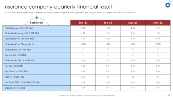 Insurance Business Financial Analysis Ppt PowerPoint Presentation Complete Deck With Slides