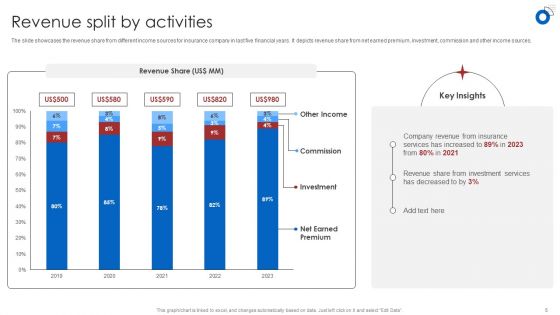 Insurance Business Financial Analysis Ppt PowerPoint Presentation Complete Deck With Slides