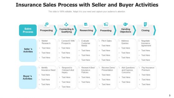 Insurance Dealing Procedure Sales Funnel Ppt PowerPoint Presentation Complete Deck With Slides