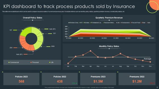 Insurance Process Ppt PowerPoint Presentation Complete Deck With Slides