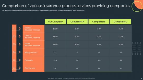 Insurance Process Ppt PowerPoint Presentation Complete Deck With Slides