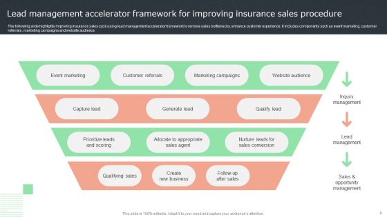 Insurance Sales Procedure Ppt PowerPoint Presentation Complete Deck With Slides