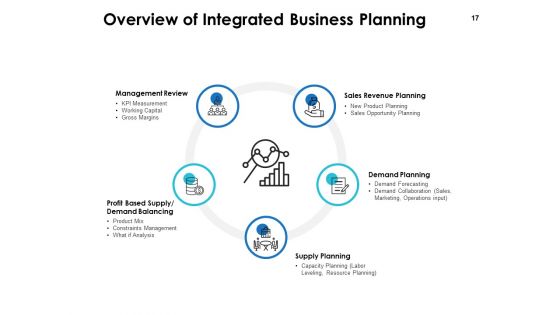 Integrated Business Planning Framework Ppt PowerPoint Presentation Complete Deck With Slides