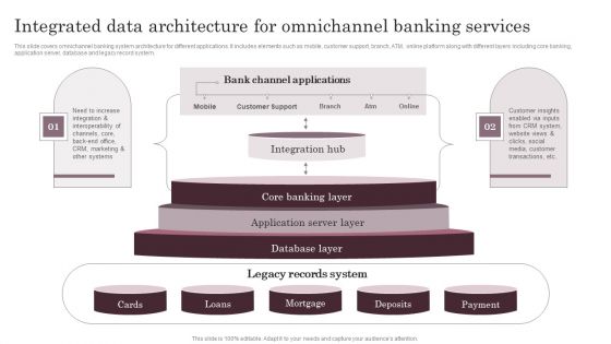Integrated Data Architecture For Omnichannel Banking Services Information PDF