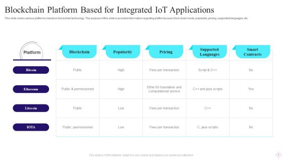 Integrated Iot Blockchain Platform Ppt PowerPoint Presentation Complete Deck With Slides