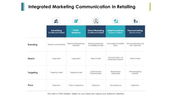Integrated Marketing Communication In Retailing Ppt PowerPoint Presentation Layouts Visual Aids