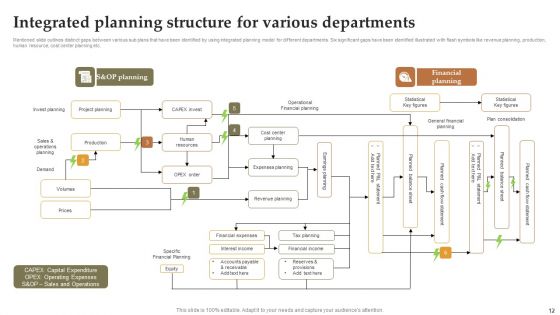 Integrated Planning Structure Ppt PowerPoint Presentation Complete Deck With Slides