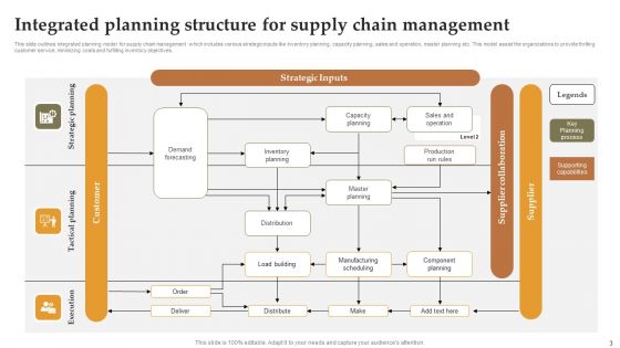 Integrated Planning Structure Ppt PowerPoint Presentation Complete Deck With Slides